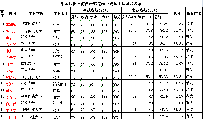 边海录取