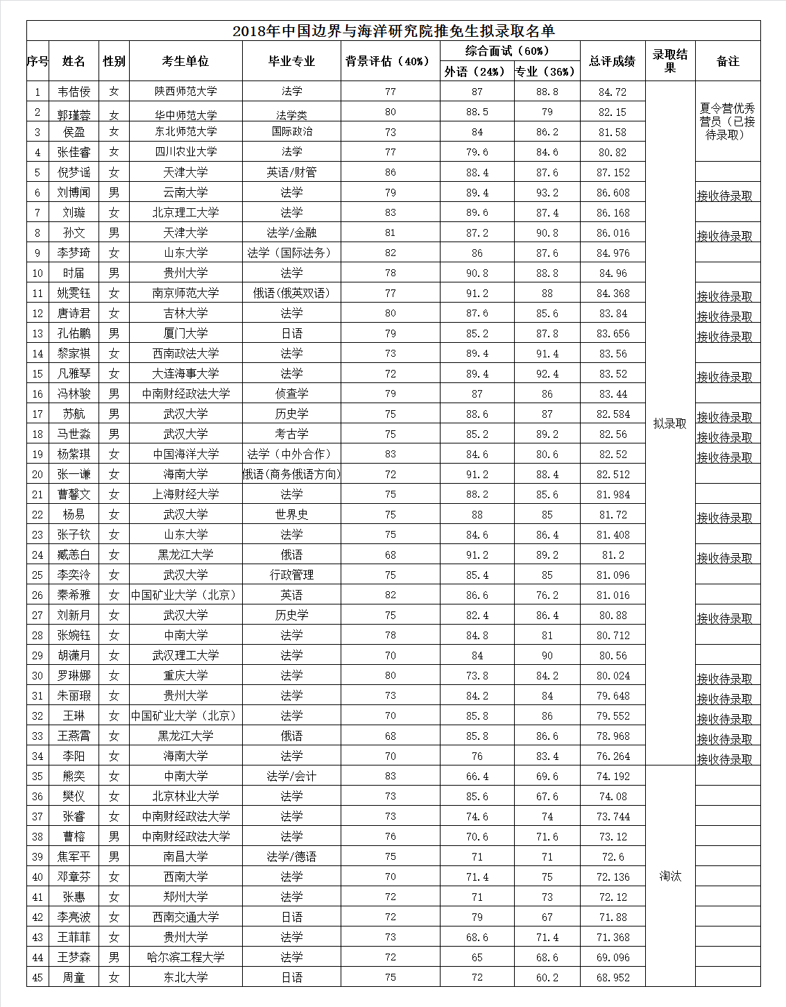 2018边海院推免公示