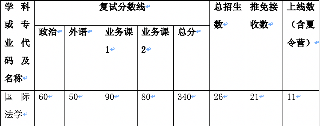 录取分数线