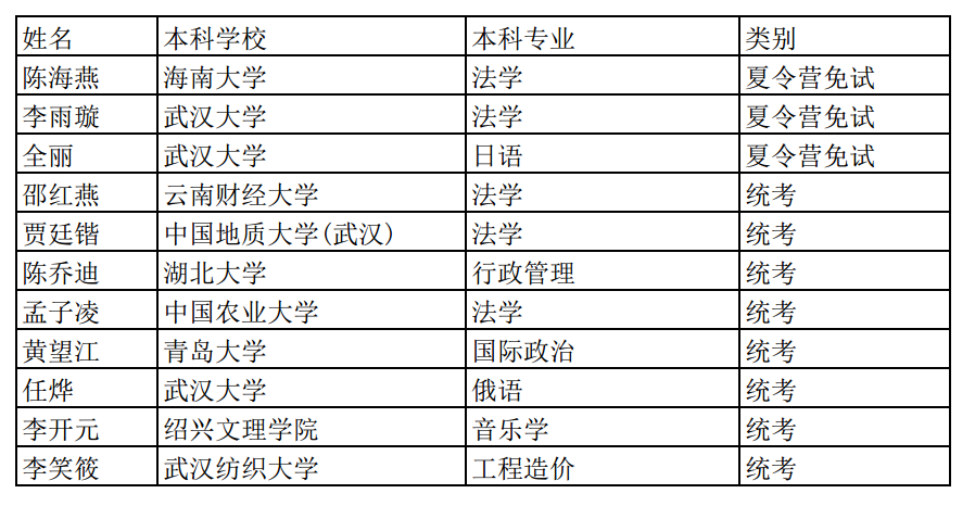 2019边海院硕士复试名单