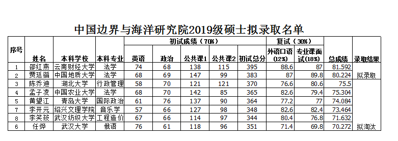 2019级硕士拟录取名单